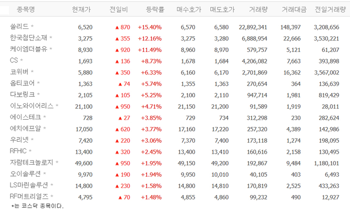 쏠리드, 15% 급등…한국첨단소재·케이엠더블유·CS·코위버 등 통신장비株 ‘들썩’