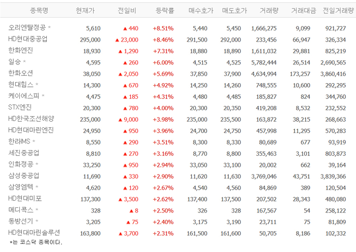 HD현대중공업, 역대 신고가…HD한국조선해양·한화엔진 52주 최고가 등 조선업株 ‘훨훨’