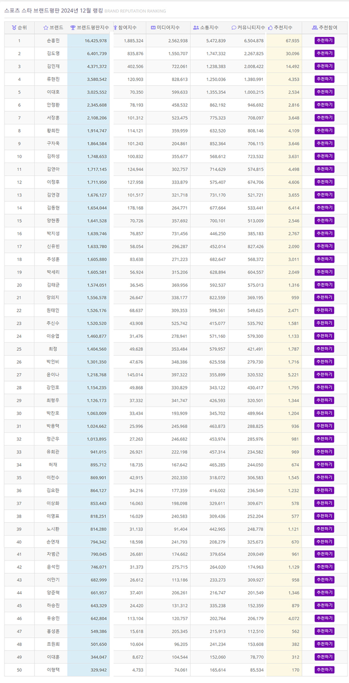 손흥민, 12월 스포츠 스타 브랜드평판 1위…2위 김도영· 김민재·류현진·이대호·안정환·서장훈·황희찬·구자욱·김하성 순