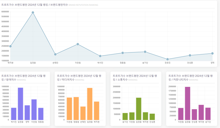 임영웅, 12월 트로트가수 브랜드평판 1위…2위 이찬원·박지현·송가인·정동원·영탁·손태진·안성훈·박서진·전유진 순