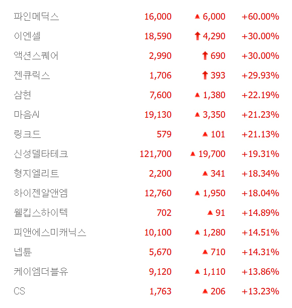 이엔셀·액션스퀘어·젠큐릭스 상한가, 삼현·마음AI·형지엘리트·하이젠알앤엠 등 큰 폭 상승 마감