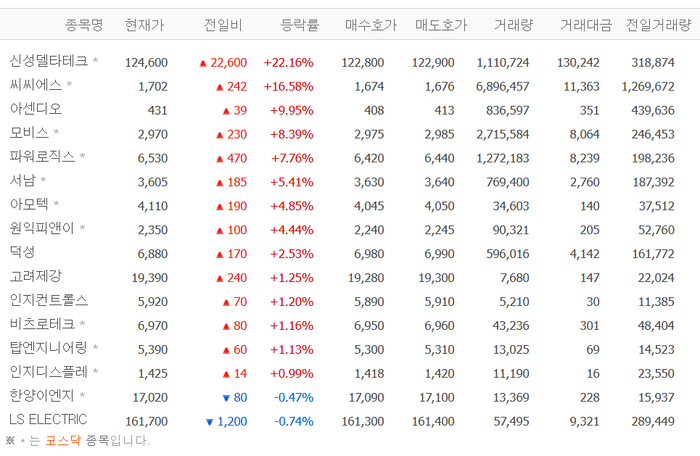 신성델타테크, 20%대 급등…씨씨에스·아센디오·모비스·파워로직스·서남 등 초전도체株 강세