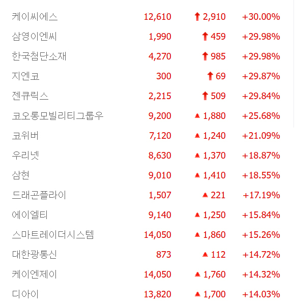 삼영이엔씨·지엔코·젠큐릭스 5개 종목 상한가, 코위버·우리넷·드래곤플라이·대한광통신 등 큰 폭 상승 마감