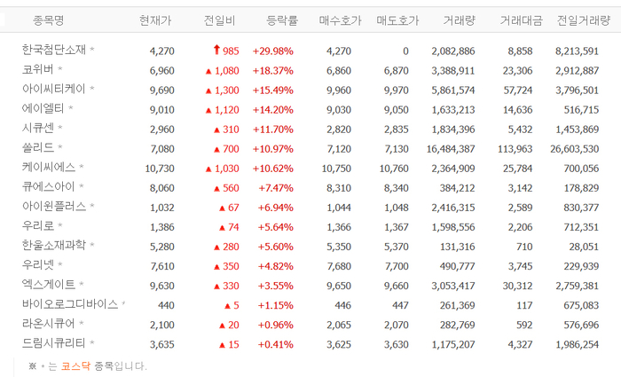 한국첨단소재, 상한가 직행…코위버·아이씨티케이·에이엘티·시큐센 등 양자암호株 강세