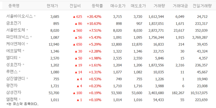 서울바이오시스, 20%대 급등…자회사 서울시스템 ‘껑충’