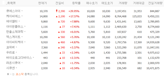 큐에스아이, 상한가…케이씨에스·에이엘티·아이윈플러스 등 양자암호株 일제히 상승