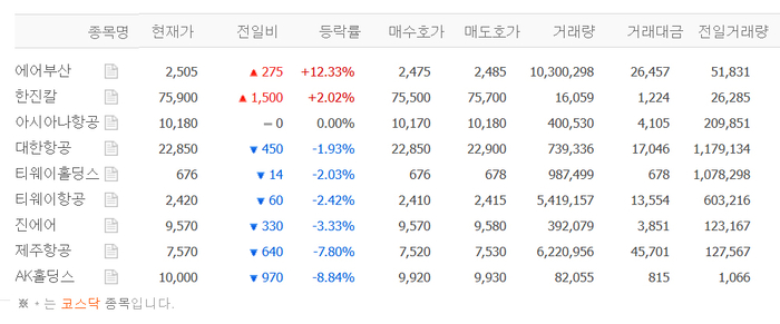 제주항공 등 LCC 주가 하락, 에어부산 홀로 상승…왜?