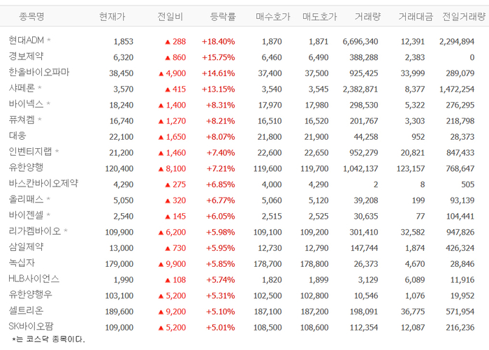 현대ADM·경보제약·한올바이오파마·샤페론 등 제약업株 강세