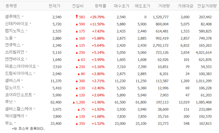 셀루메드, 상한가 배경?…신테카바이오·랩지노믹스·노을·젠큐릭스 등 의료AI株 ‘들썩’