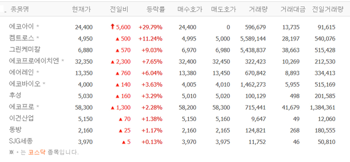 에코아이, 상한가…켐트로스·그린케미칼·에코프로에이치엔 등 온실가스·CCUS株 강세