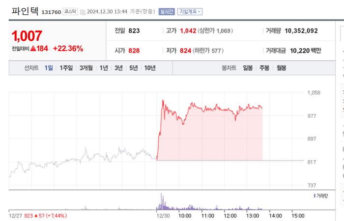 파인텍, 22% 급등…‘머스크 드론 극찬’ 수혜 기대?