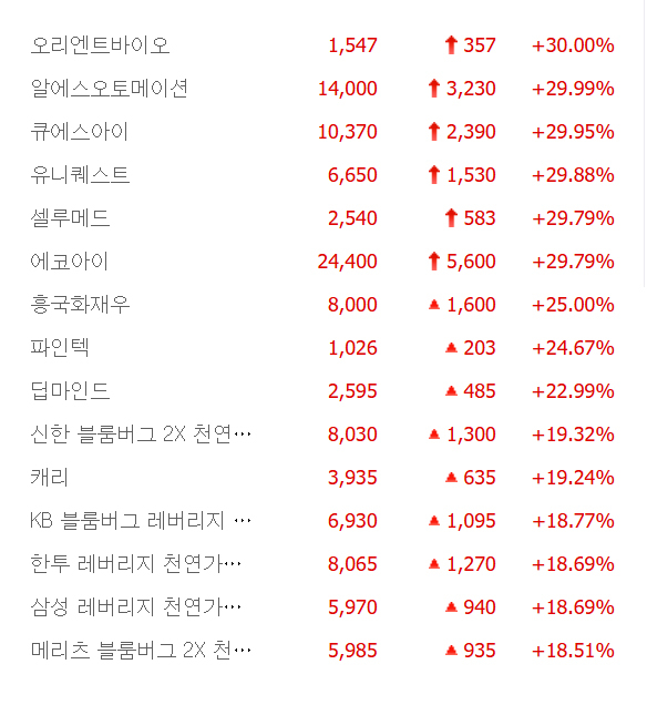 오리엔트바이오·유니퀘스트·알에스오토메이션 등 6종목 상한가, 흥국화재우·딥마인드·캐리·퀀타매트릭스 등 큰 폭 상승 마감