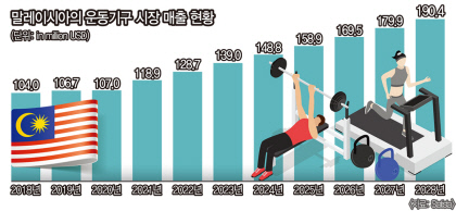 말레이에도 헬스케어 바람…디지털 피트니스 산업 쑥쑥