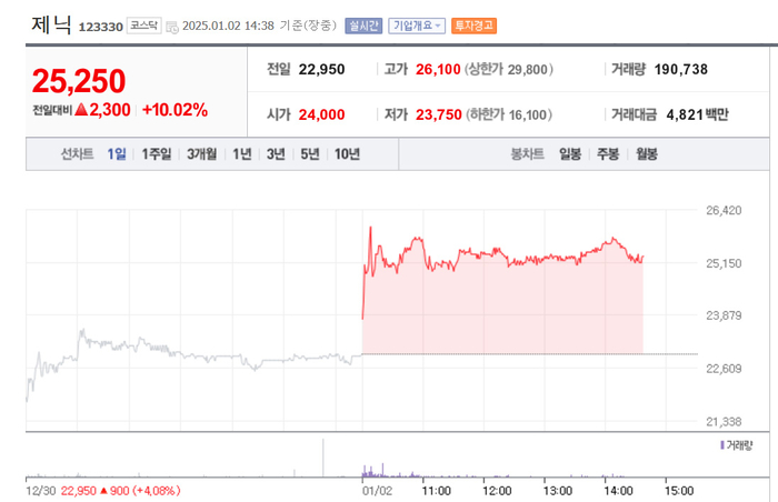 제닉, 10%대 급등…연초부터 또 달리나?