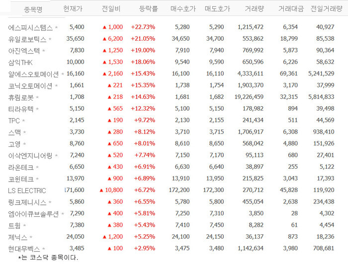 에스피시스템스 22% 급등, 유일로보틱스·아진엑스텍·삼익THK 등 스마트팩토리 관련株 ‘들썩’