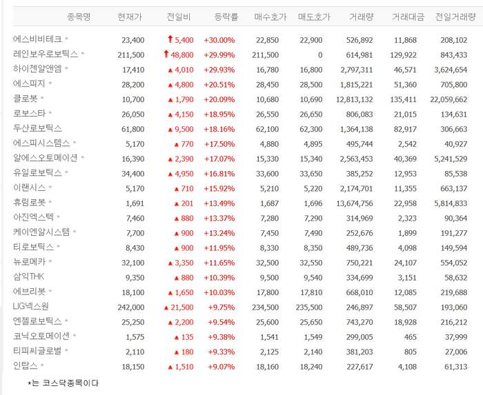 레인보우로보틱스·에스비비테크 상한가, 하이젠알앤엠·에스피지·클로봇·로보스타 등 로봇株 초강세