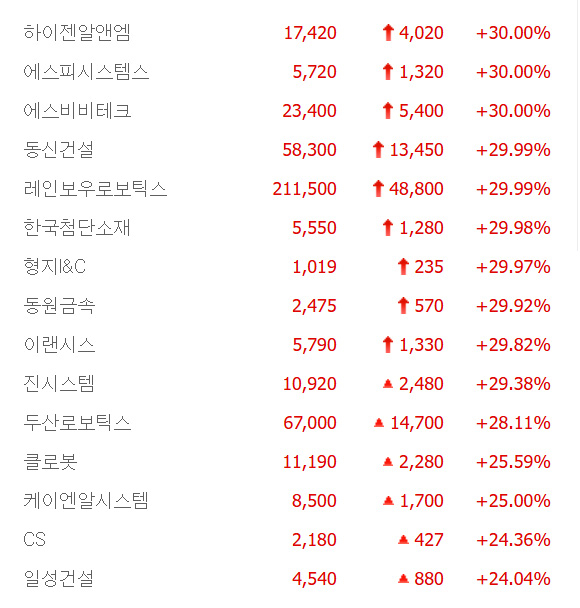 동원금속·동신건설·이랜시스·형지I&C 등 9종목 상한가, 진시스템·CS·일성건설·모델솔루션·이미지스·유진로봇·수젠텍 등 큰 폭 상승 마감