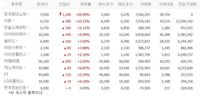 한국첨단소재, 거래재개 되자 또 상한가