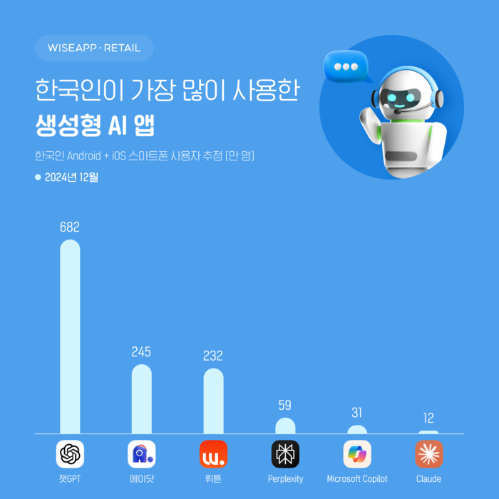 국내 AI 앱 사용시간 ‘9억 분’ 기록