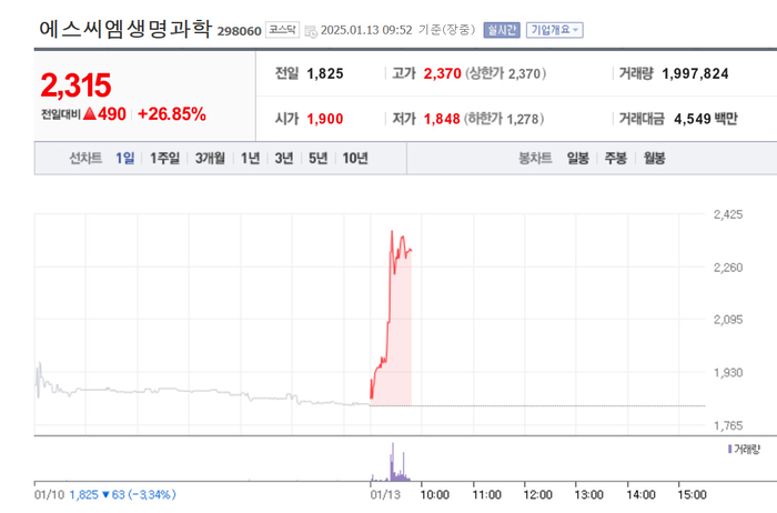 에스씨엠생명과학, 주가 27% 급등