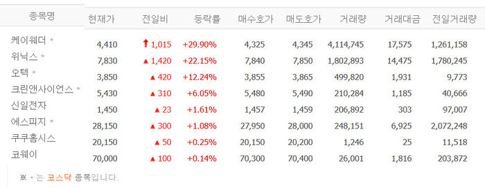 위닉스·케이웨더·오텍 등 공기청정기 관련株 ‘껑충’