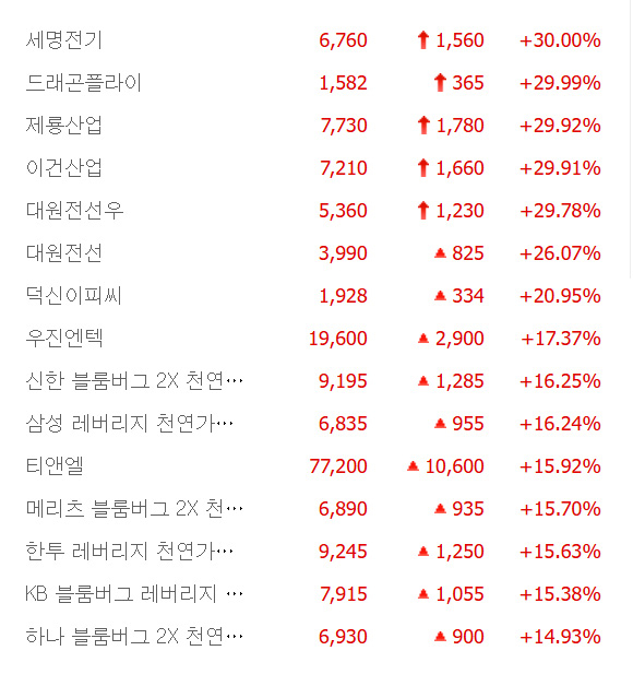 이건산업·대원전선우·세명전기 등 5종목 상한가, 덕신이피씨·우진엔텍·티앤엘·케이웨더·대영포장·에스와이 등 큰 폭 상승 마감