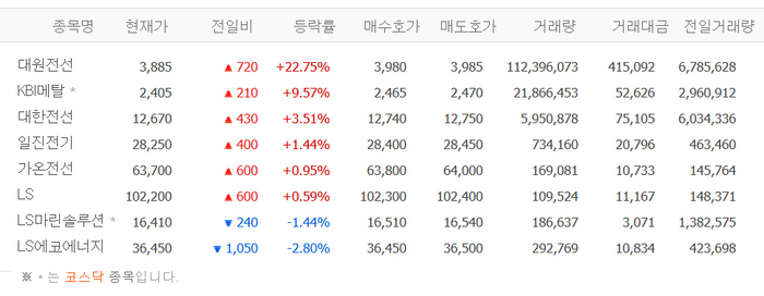 대원전선, 장중 4000원 터치…KBI메탈·대한전선·일진전기 등 전선株 ‘들썩’