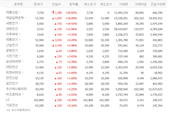 제룡산업, 장초반 상한가…제일일렉트릭·세명전기·대원전선·지투파워 등 전력설비株 ‘들썩’
