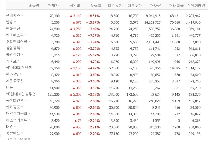 일승·현대힘스·한화엔진·케이에스피 등 조선기자재株 ‘껑충’