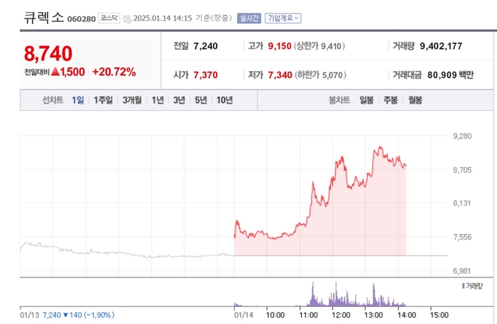 큐렉소, 20%대 급등…실적개선 기대?