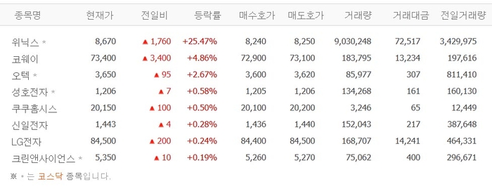 위닉스, 20%대 급등…공기청정기株 강세 ‘LA산불 수혜’