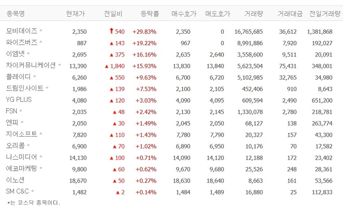모비데이즈, 장초반 상한가 배경은?…와이즈버즈·이엠넷 등 광고株 ‘들썩’