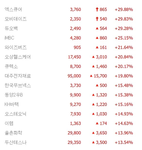 엑스큐어·모비데이즈 상한가, 듀오백·iMBC·대주전자재료·한국무브넥스 등 큰 폭 상승 마감