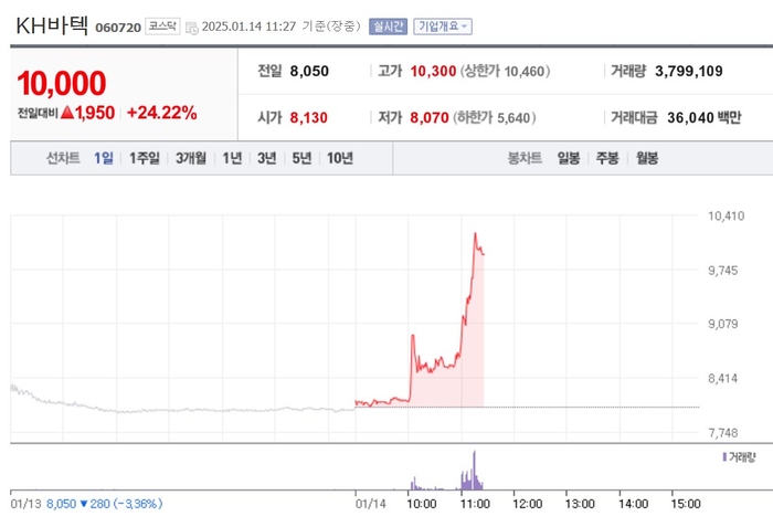 KH바텍, 주가 폭등…1만원 돌파