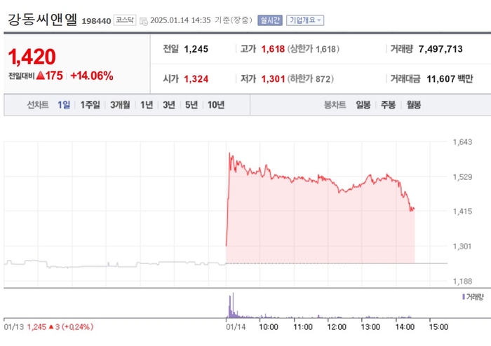 강동씨앤엘, 10%대 급등…장 초반 상한가 터치
