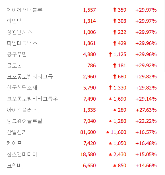 코오롱모빌리티그룹·공구우먼·정원엔시스·글로본 등 8 종목 상한가, 에이에프더블류·아이윈플러스·뱅크웨어글로벌·산일전기 등 큰 폭 상승 마감