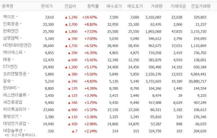 케이프·인화정공·한화엔진·삼영엠텍 급등, 조선기자재株 연일 강세