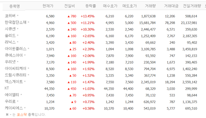 코위버·한국첨단소재·시큐센 급등, 급락했던 양자컴퓨터株 일제히 상승
