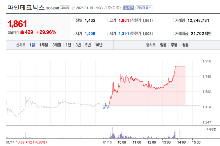 파인테크닉스, 상한가…52주 최고가 경신 ‘홍준표 테마주?’