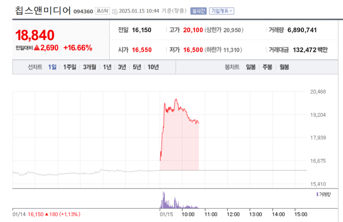 칩스앤미디어, 주가 급등…배경은?