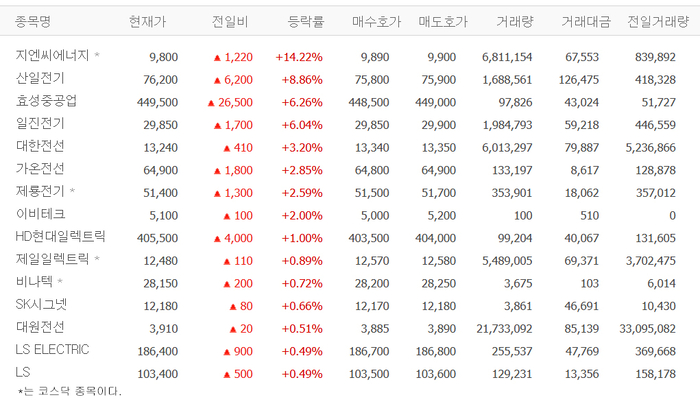 지엔씨에너지·산일전기·효성중공업·일진전기 등 전기장비株 강세
