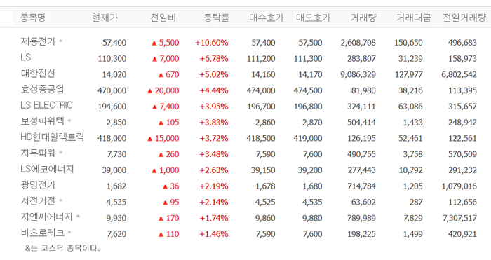제룡전기·LS·대한전선·효성중공업 등 전기장비株 강세