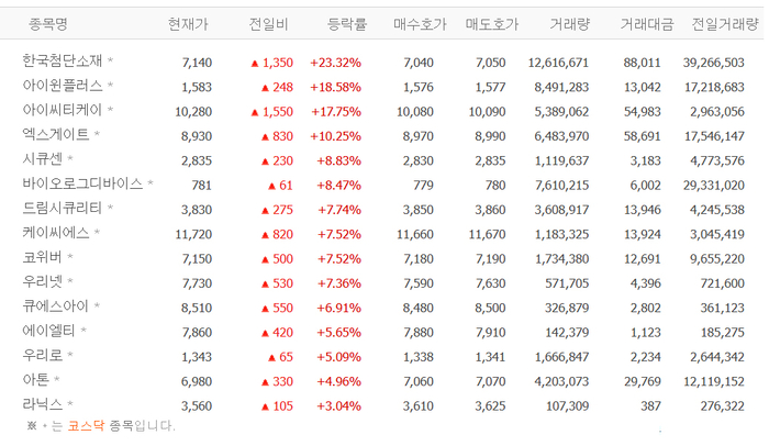 한국첨단소재, 아이윈플러스, 아이씨티케이엑스게이트 급등, 양자암호株 일제히 상승