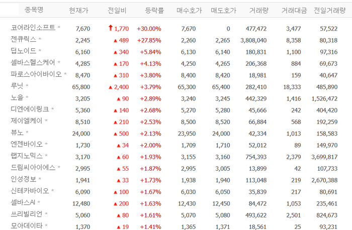 코어라인소프트, 상한가 배경?…젠큐릭스 ·딥노이드 등 의료AI株 ‘들썩’