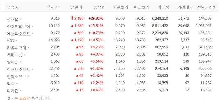 샌즈랩, 오후 갑자기 상한가…아이씨티케이·에스피소프트·M83 딥페이크株 강세