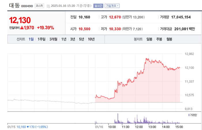 대동, 19% 급등…1만2000원 돌파