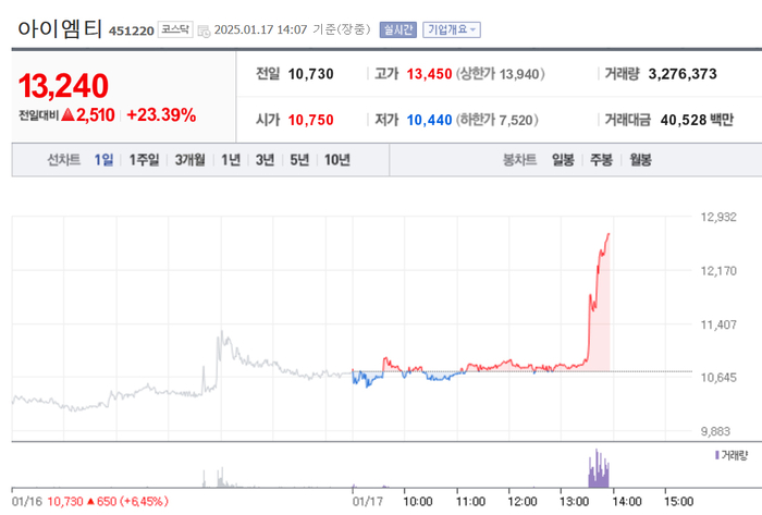 아이엠티, 오후들어 갑자기 23% 급등…배경은?