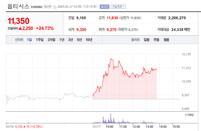 옵티시스, 24% 급등…장중 52주 최고가 경신