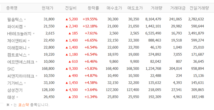 필옵틱스·와이씨켐·HB테크놀러지·제이앤티씨 등 유리기판株 일제히 상승