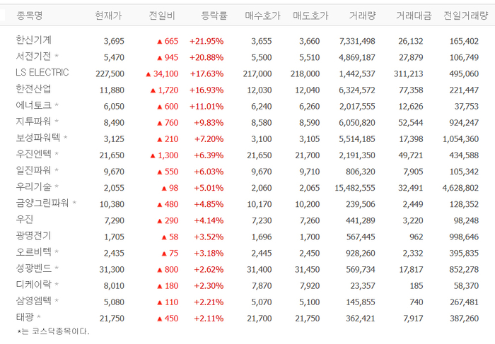 한신기계·서전기전 20%대 급등…LS ELECTRIC·한전산업· 에너토크 등 원전주 강세